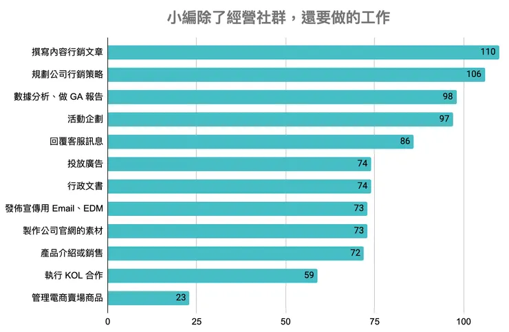 圖：去除貼文，小編通常還需要撰寫內容行銷文、規劃行銷策略與數據分析等工作。