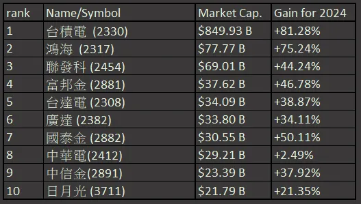 2024年市值前十大台灣公司漲幅表現(市值參考台灣證券交易所資料,除以32.8美元匯率)