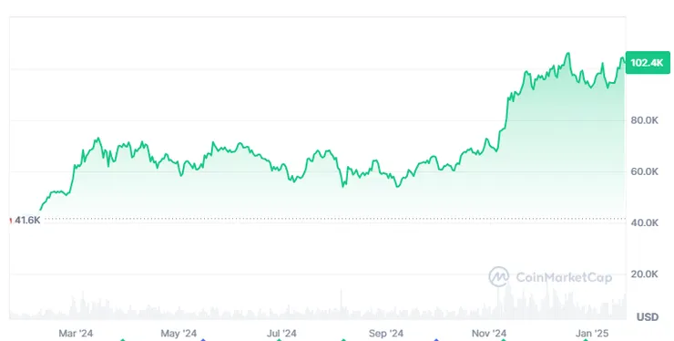 比特幣的價格突破十萬美元