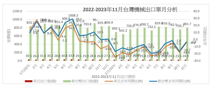 台灣機械公會統計，2024年4月台灣機械出口呈現年月雙減，尤其工具機的情況更為劣勢，主要受到日圓貶值、地緣政治及全球景氣回升緩慢等影響。機械公會提供
