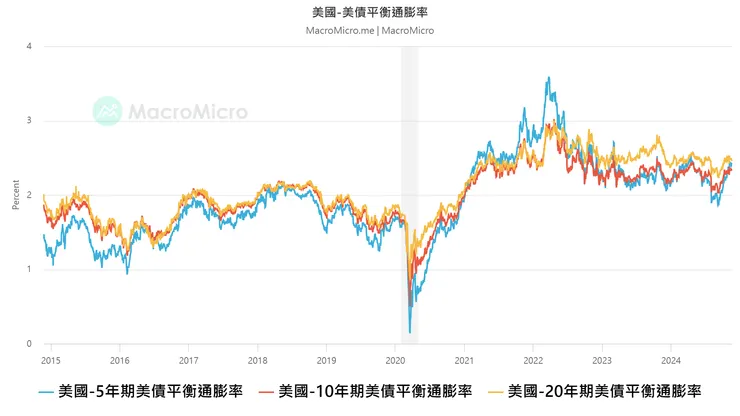 近十年美債平衡通膨率