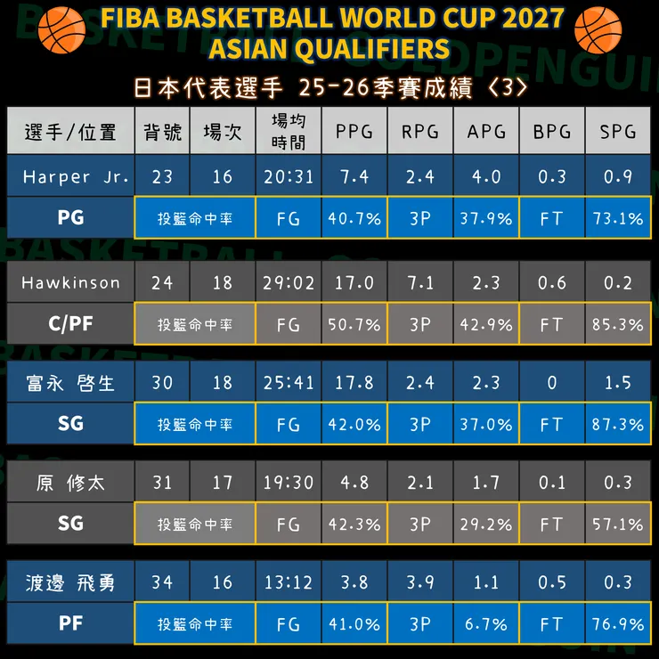 日本隊球員本季成績－3