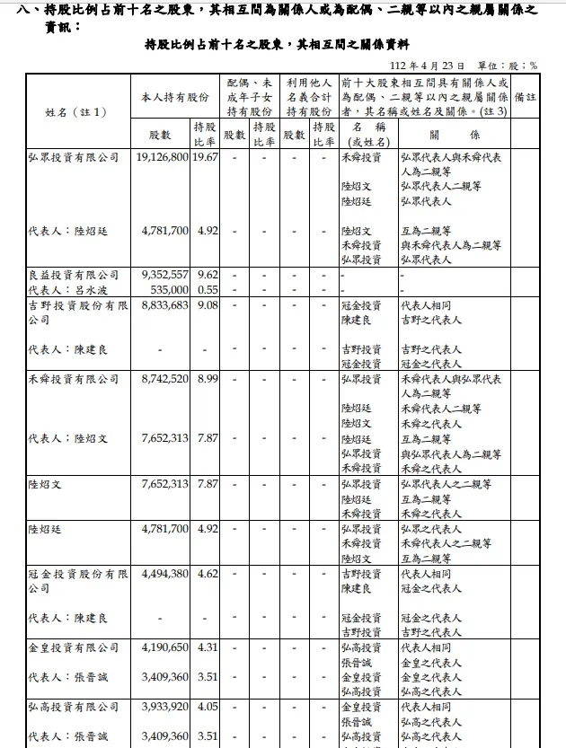 1436 華友聯 十大股東交互關係 2022