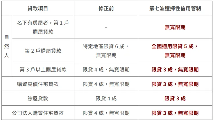 第七波信用管制