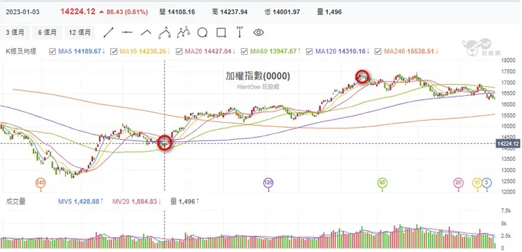 台股迎來一個長多（加權指數）
