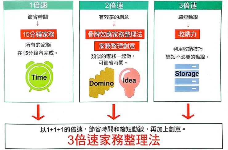 3倍速！！！(照片翻攝自本書)