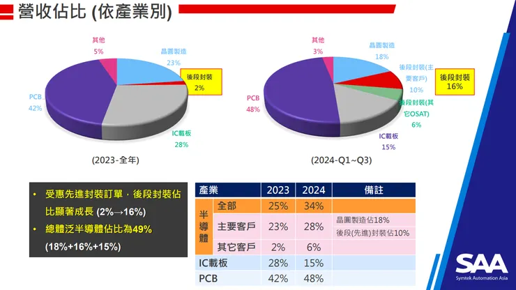 資料來源:法說會簡報