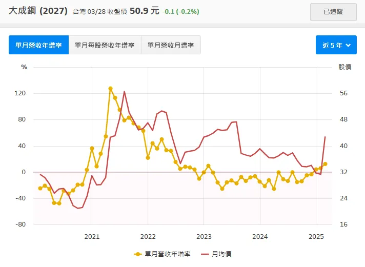 月營收YoY ，圖表來源: 財報狗