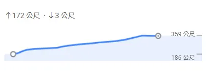 海拔高度圖:箕面大瀑布→勝尾寺的