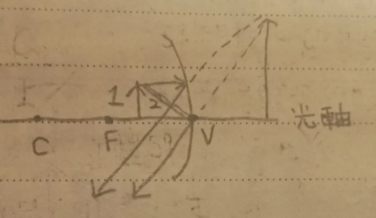 正立放大虛像示意圖
