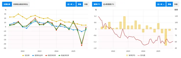 和大 (1536) 毛利率與 EPS 圖 (資料來源：財報狗)