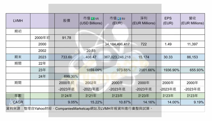 03LVMH成長綜合比較