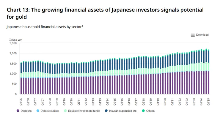 圖片引用：世界黃金協會