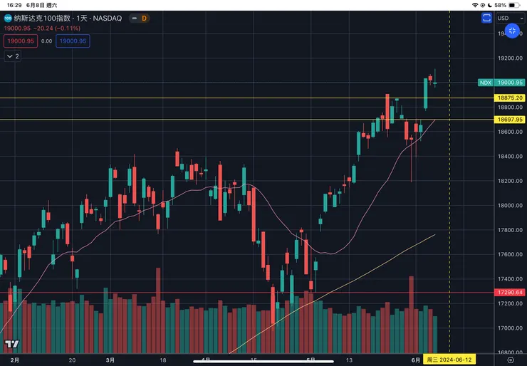 納斯達克一百指數日線
