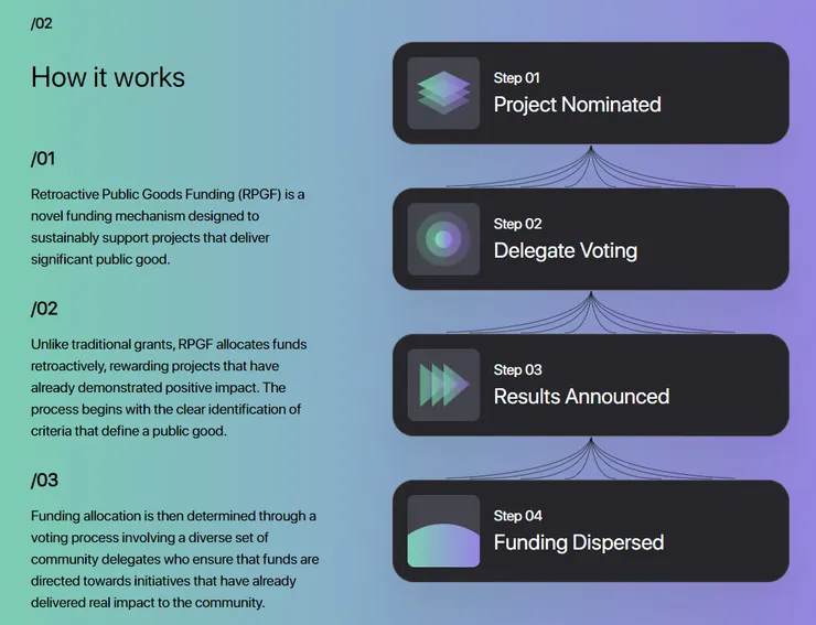 圖1 融資步驟 How it works