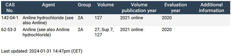 國際癌症研究機構將苯胺列為 2A 級致癌物。