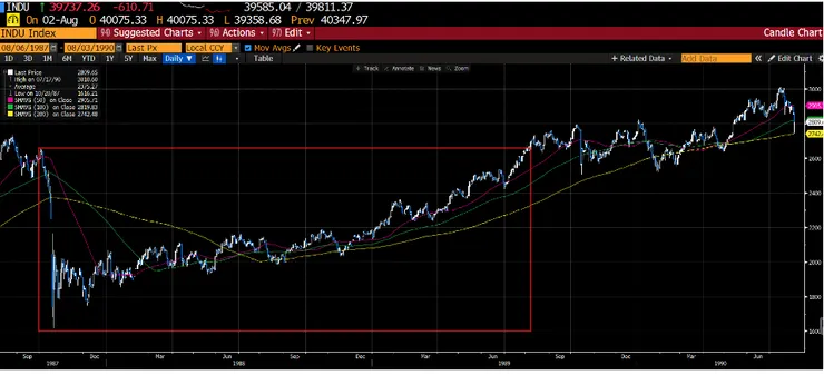 1987黑色星期一前後幾周的股災，道瓊指數花了兩年的時間才回到起跌點