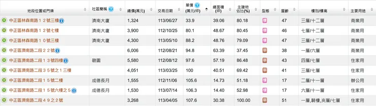 資料來源：內政部不動產交易實價查詢服務網（https://lvr.land.moi.gov.tw/）