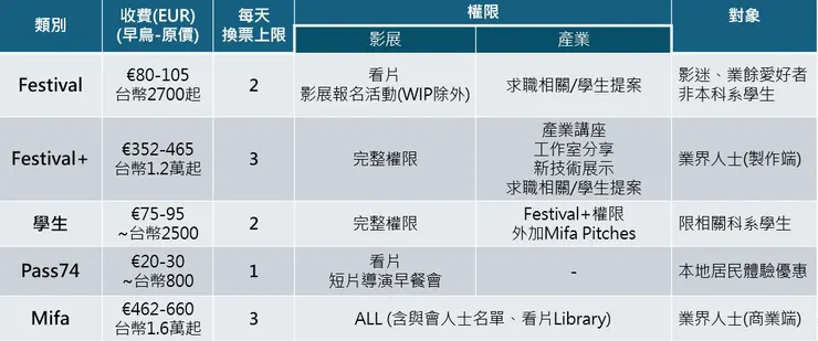 影展觀影證介紹／Jesse 整理