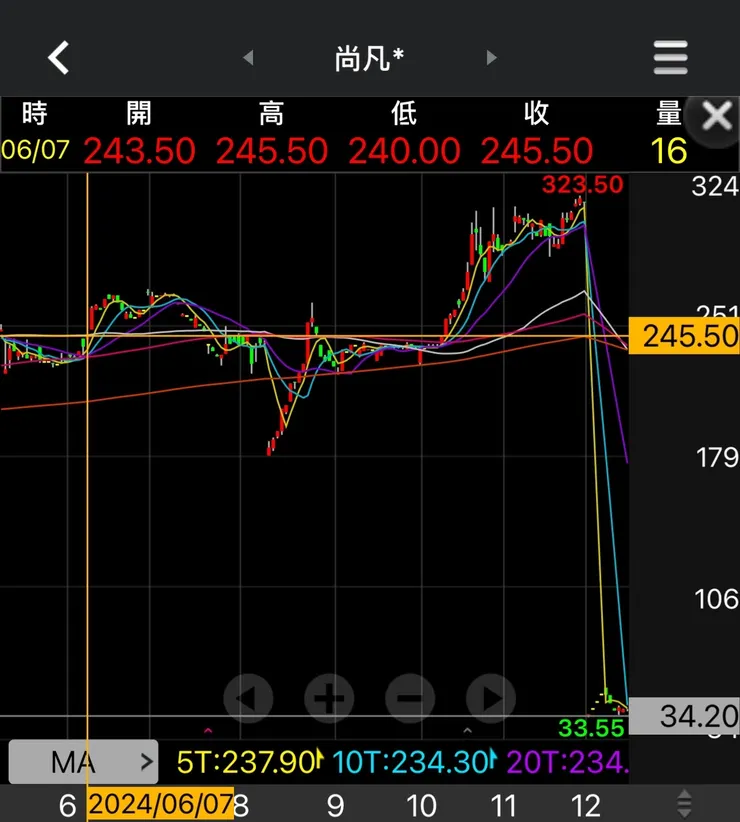 2024/06/27 尚凡K線圖