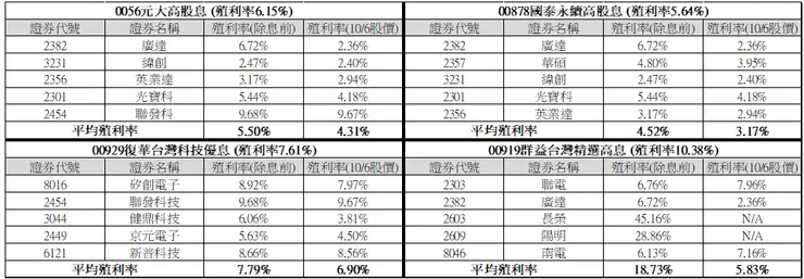 資料來源:作者整理