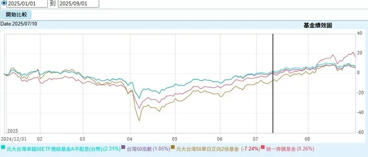 主動型基金相較於槓桿ETF，花更少的時間就漲回來了