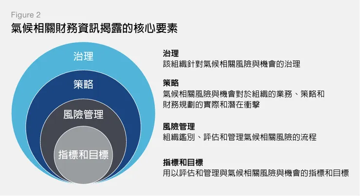TCFD 四大要素。圖片來源:TCFD 建議書 p.5