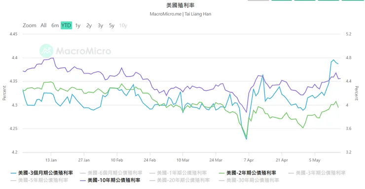 短債利率高達4.5%
