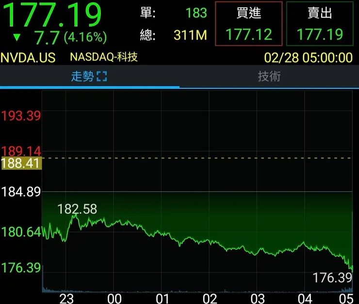再隔一天續跌 4%