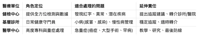 醫療院所的分級與範圍