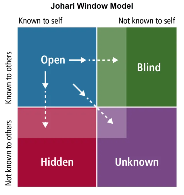 Johari Window