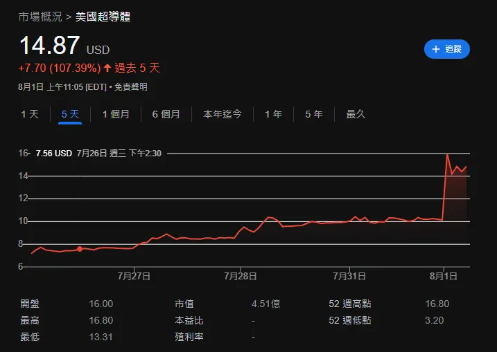 美國超導體公司(AMSC)股價/Google stock