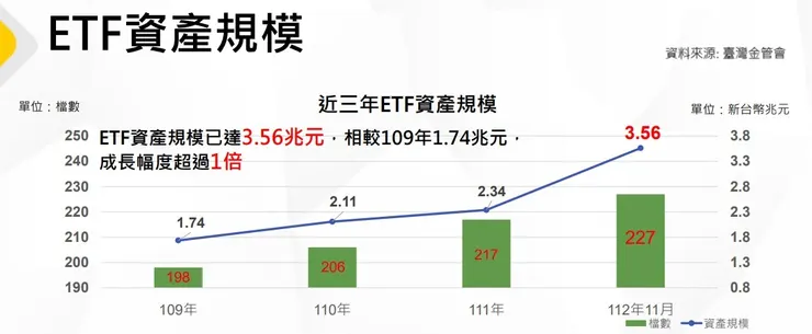 ETF超過200檔,國人每4人有1人投資