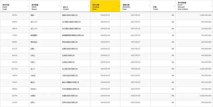 2024年5月份上市的可轉債