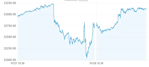 7/28 凌晨小日經跳水