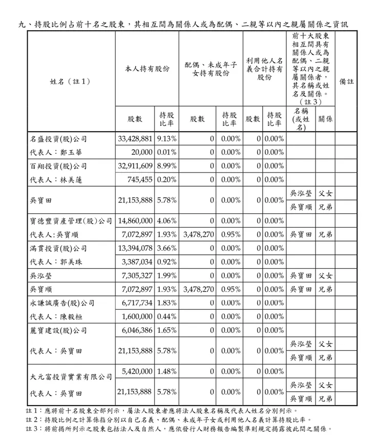 前十大股東表/取自名軒111年報