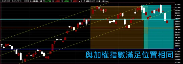 台股：小台指數期貨（日盤）日 K 2023/08/04