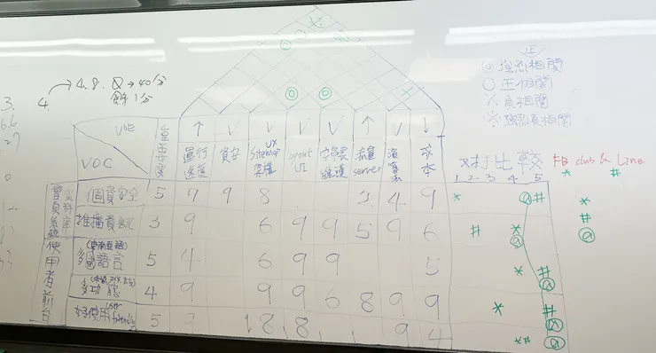 LifePlus 品質屋 House of Quality 演練範例