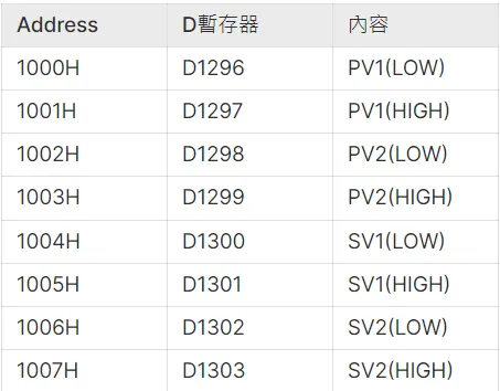 地址對應表格,因前面MODRW指令的第一個是16#1000,也就是1000H的位址,才能夠這樣對應