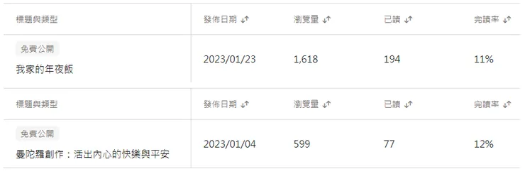 數據統計表，A型文章（03/02/2023的數據）