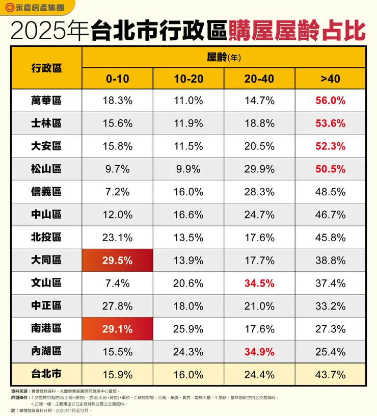 表、2025年台北市行政區購屋屋齡占比