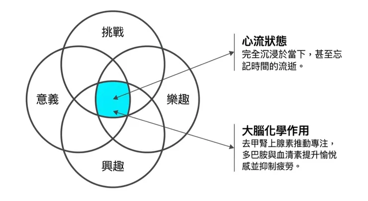 具有目標感，讓自己進入「心流」狀態