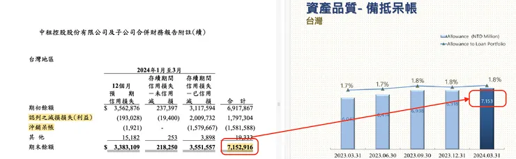 來源：中租法說會及財報