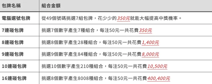 大樂透包牌金額表