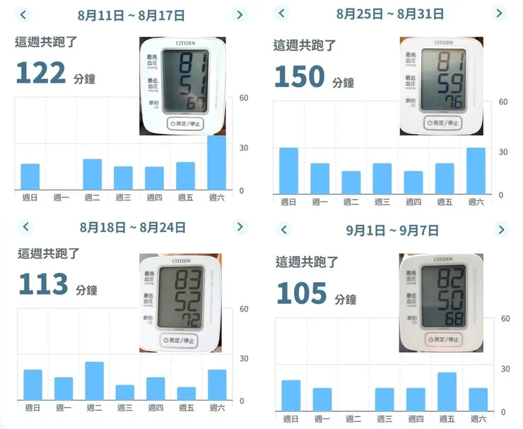 也木心超慢跑對血壓影響實驗，結果顯示對我沒有影響。(對這個結果，我本人也蠻意外)