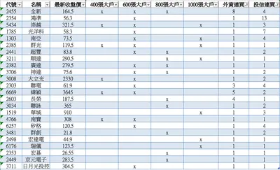本週02/07精選外資，投信，主力連買標的列表