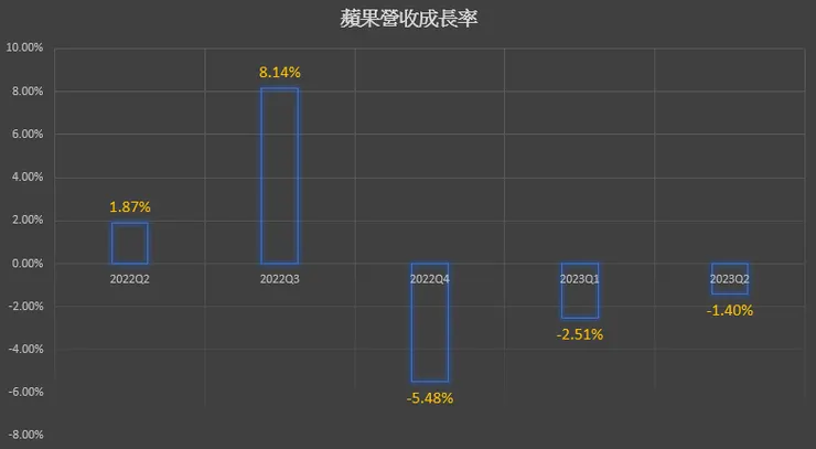 蘋果營收衰退幅度正在縮減