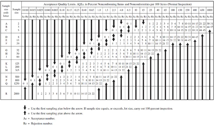 ANSI/ASQ Z1.4 常規單次抽樣品質允收標準