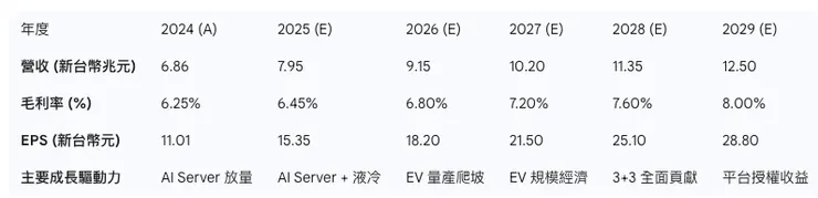 鴻海精密重點財務指標預測摘要 (2024-2029E)
