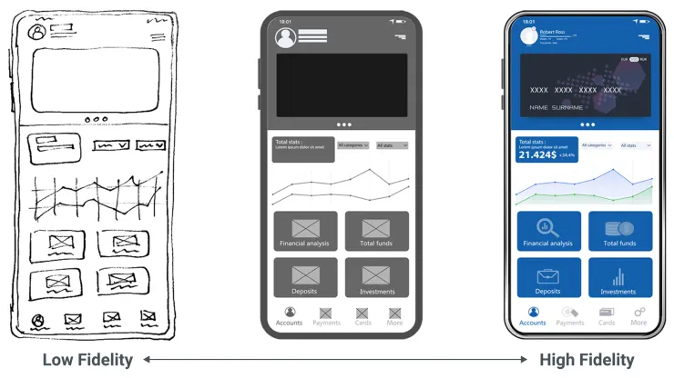 An illustration showing three versions of the same design ranging from low to high fidelity.